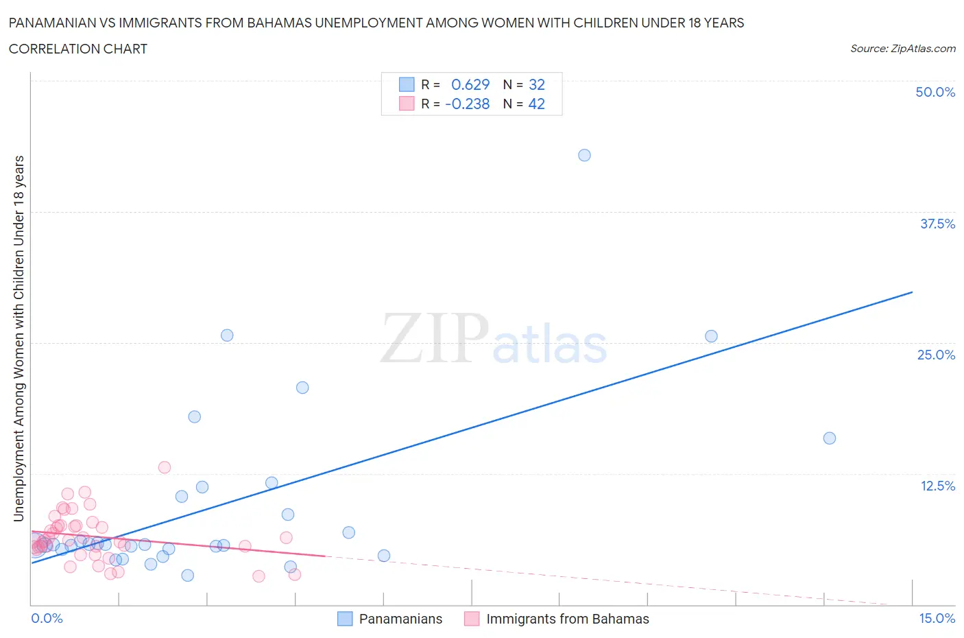 Panamanian vs Immigrants from Bahamas Unemployment Among Women with Children Under 18 years