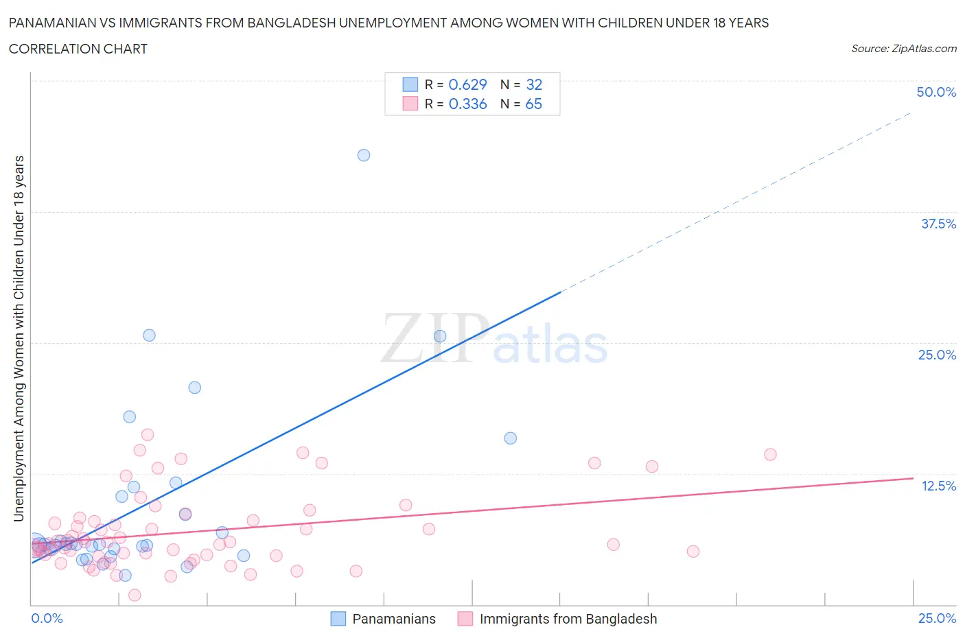 Panamanian vs Immigrants from Bangladesh Unemployment Among Women with Children Under 18 years