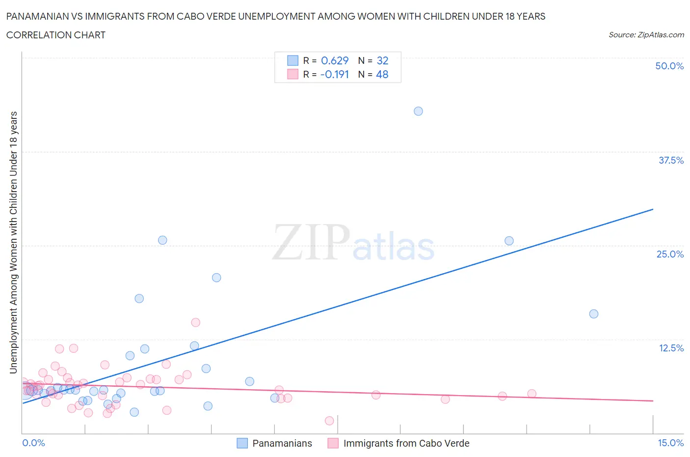 Panamanian vs Immigrants from Cabo Verde Unemployment Among Women with Children Under 18 years