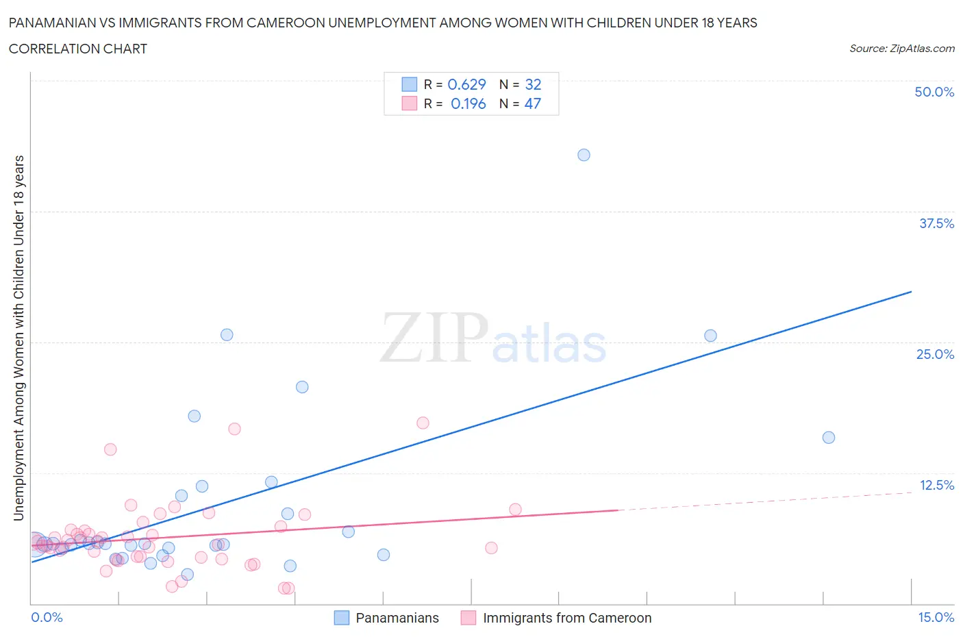 Panamanian vs Immigrants from Cameroon Unemployment Among Women with Children Under 18 years