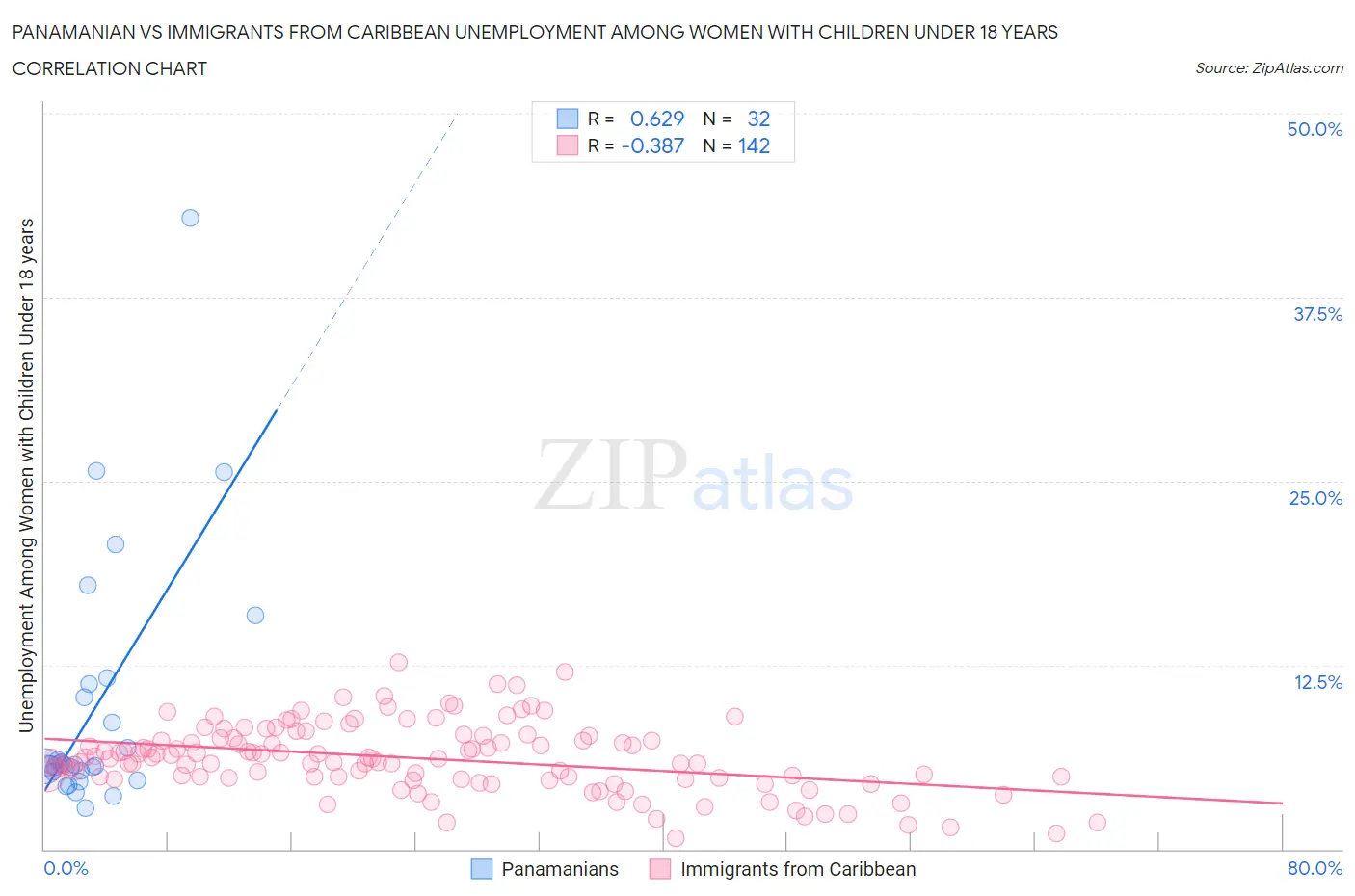 Panamanian vs Immigrants from Caribbean Unemployment Among Women with Children Under 18 years