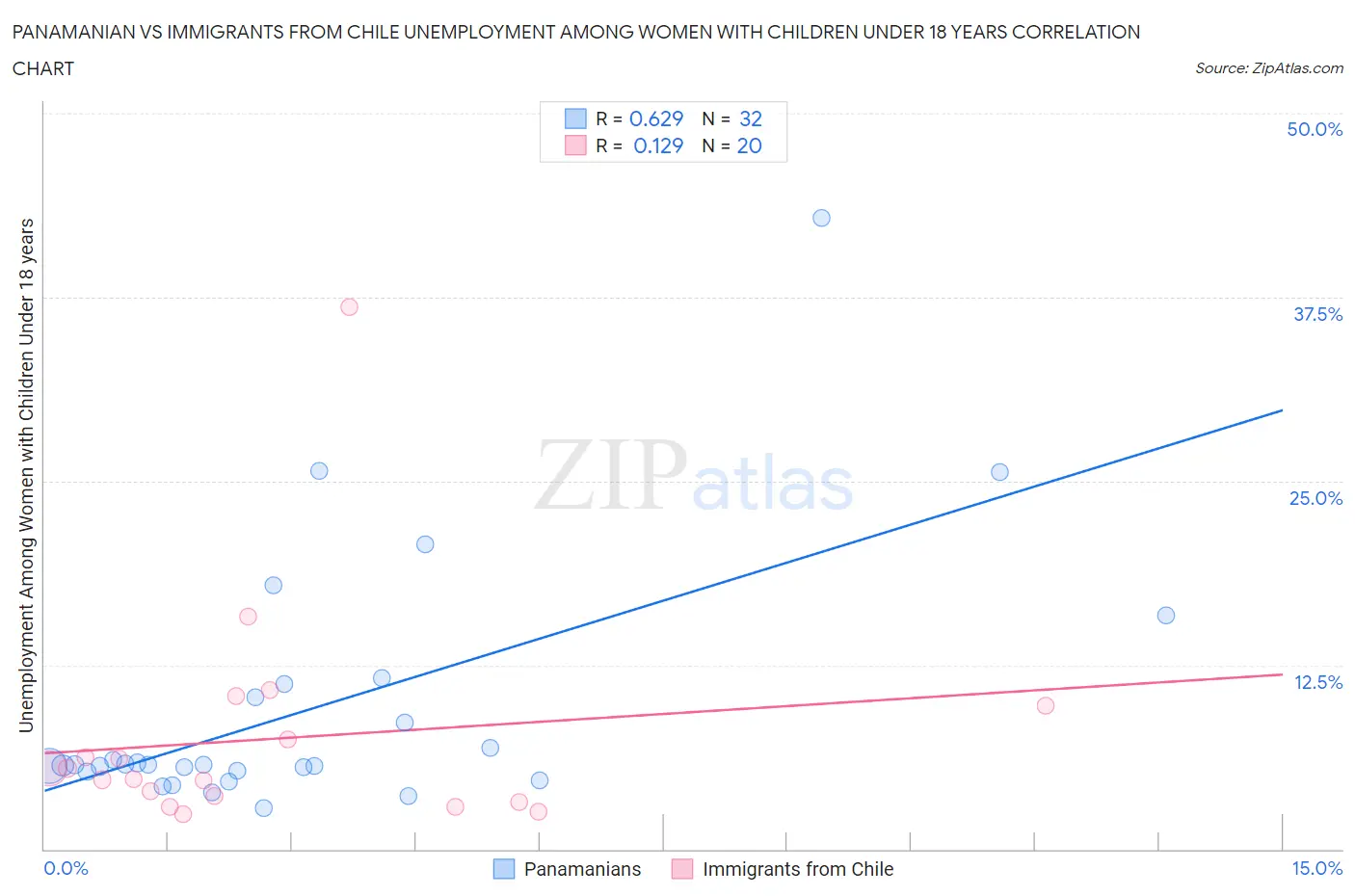 Panamanian vs Immigrants from Chile Unemployment Among Women with Children Under 18 years