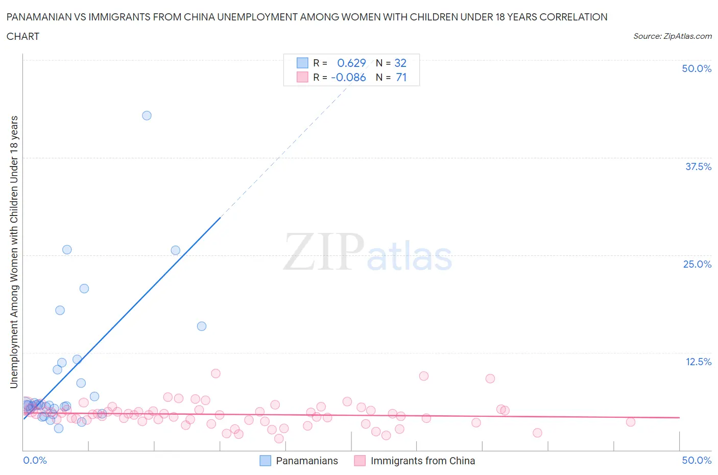 Panamanian vs Immigrants from China Unemployment Among Women with Children Under 18 years