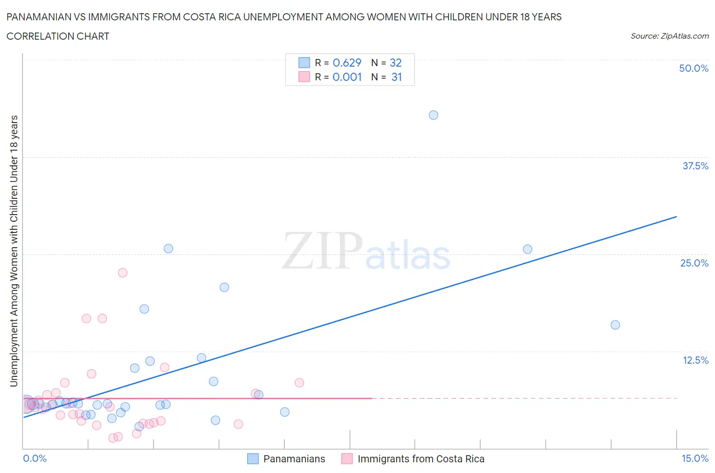 Panamanian vs Immigrants from Costa Rica Unemployment Among Women with Children Under 18 years