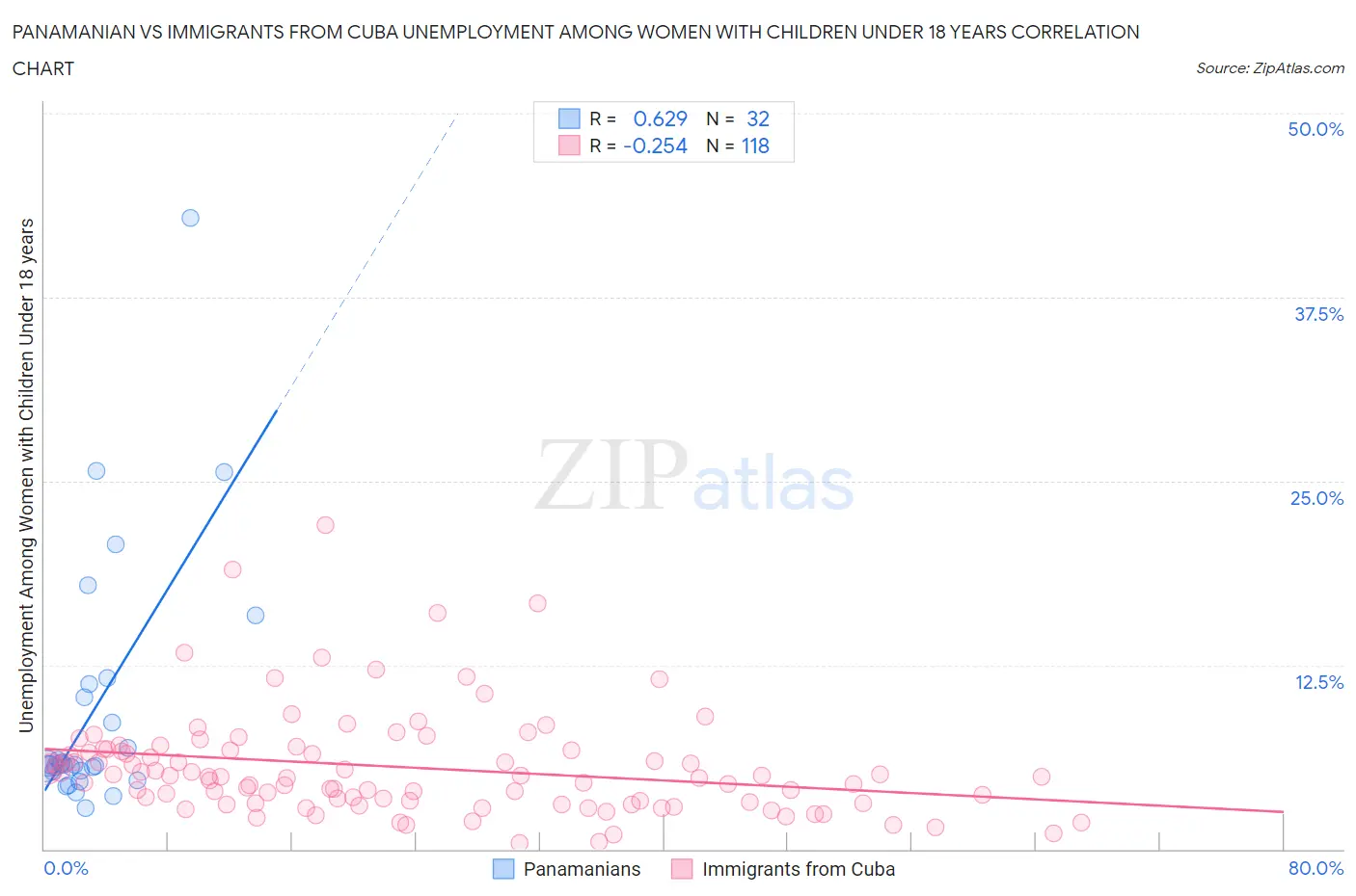 Panamanian vs Immigrants from Cuba Unemployment Among Women with Children Under 18 years