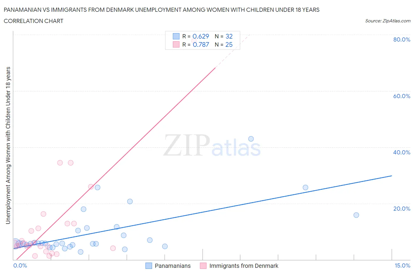 Panamanian vs Immigrants from Denmark Unemployment Among Women with Children Under 18 years