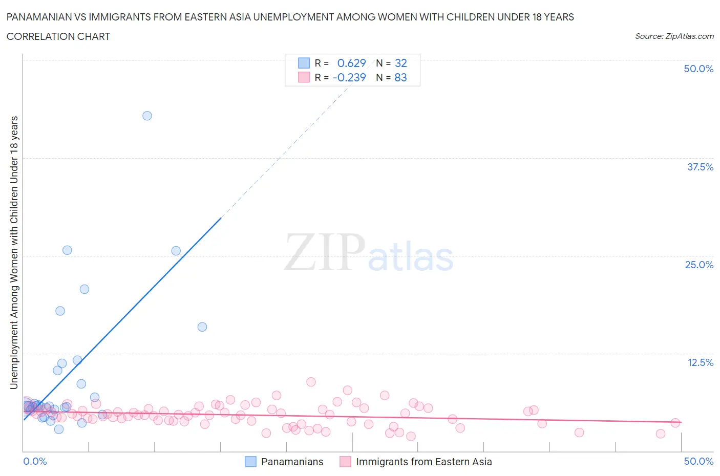 Panamanian vs Immigrants from Eastern Asia Unemployment Among Women with Children Under 18 years