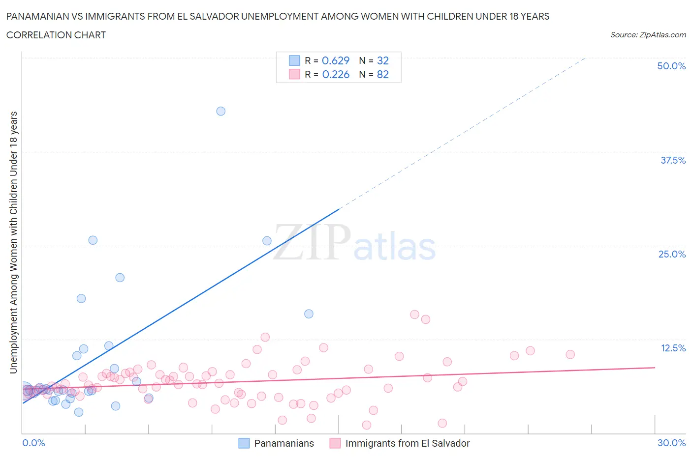 Panamanian vs Immigrants from El Salvador Unemployment Among Women with Children Under 18 years