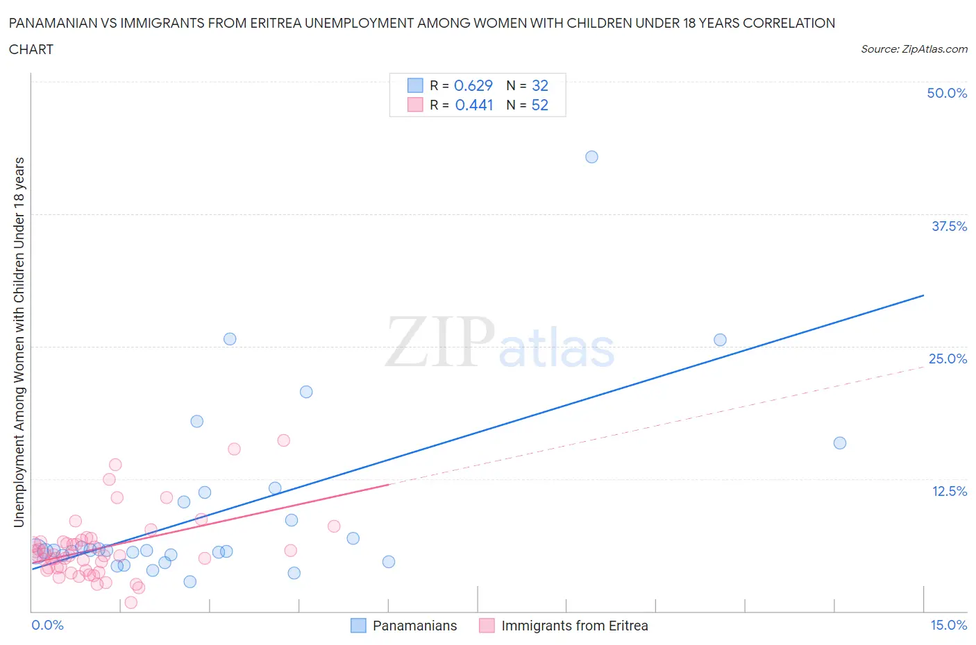 Panamanian vs Immigrants from Eritrea Unemployment Among Women with Children Under 18 years