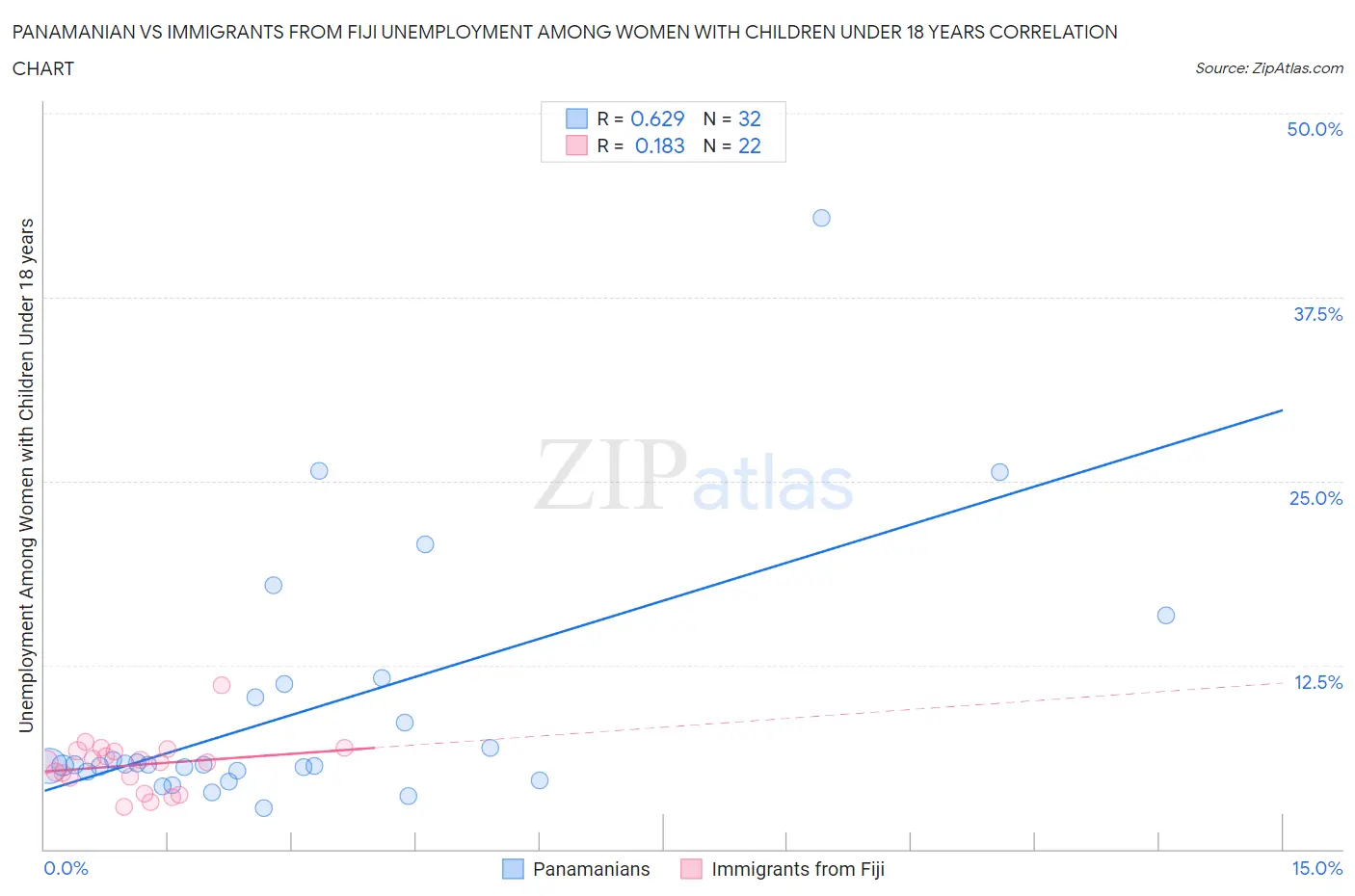 Panamanian vs Immigrants from Fiji Unemployment Among Women with Children Under 18 years