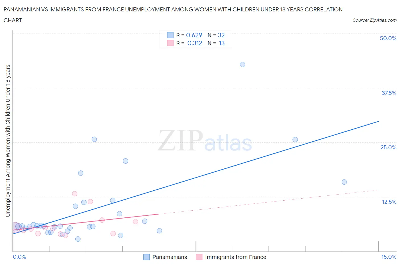 Panamanian vs Immigrants from France Unemployment Among Women with Children Under 18 years