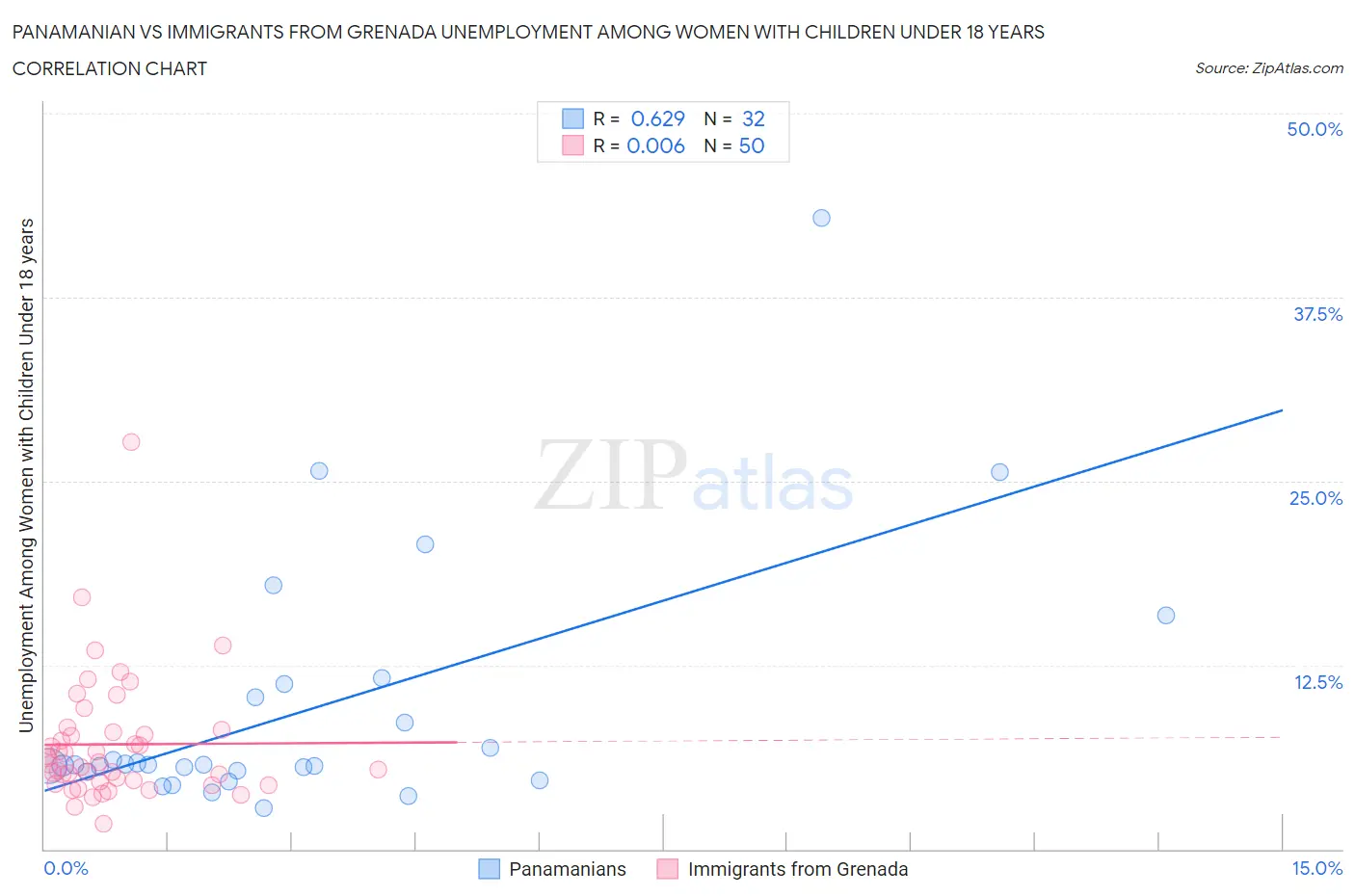 Panamanian vs Immigrants from Grenada Unemployment Among Women with Children Under 18 years