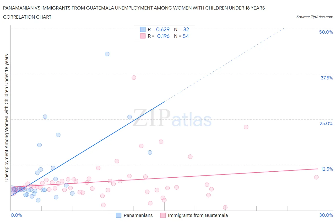 Panamanian vs Immigrants from Guatemala Unemployment Among Women with Children Under 18 years