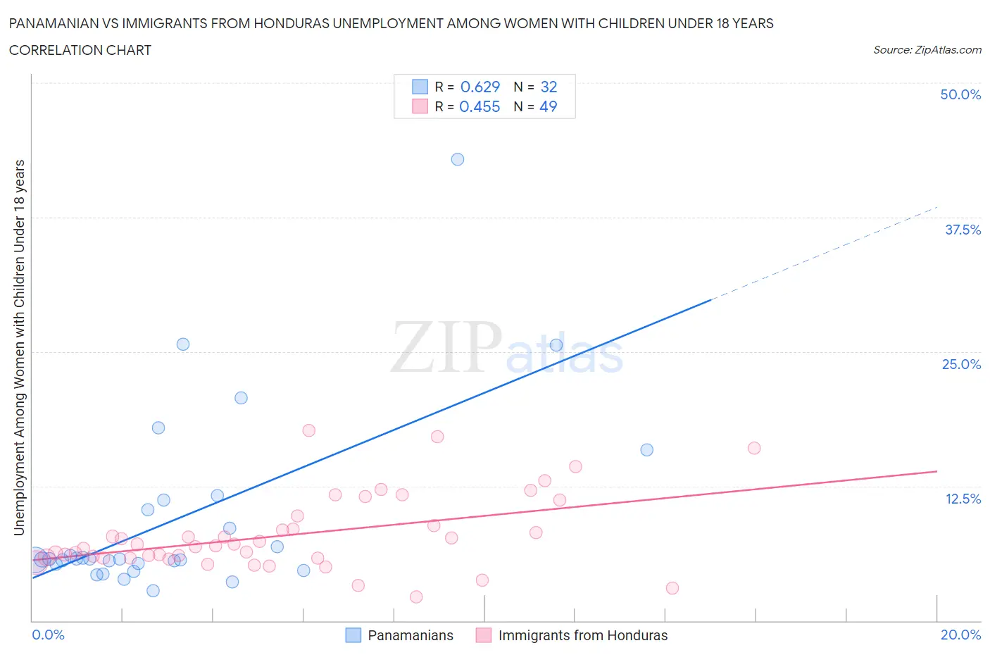 Panamanian vs Immigrants from Honduras Unemployment Among Women with Children Under 18 years