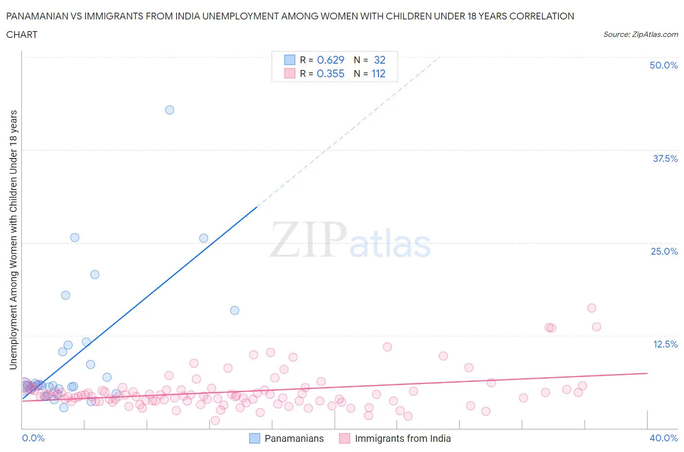 Panamanian vs Immigrants from India Unemployment Among Women with Children Under 18 years