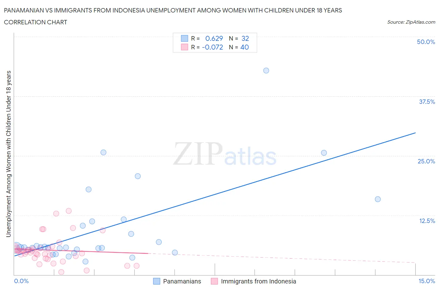Panamanian vs Immigrants from Indonesia Unemployment Among Women with Children Under 18 years