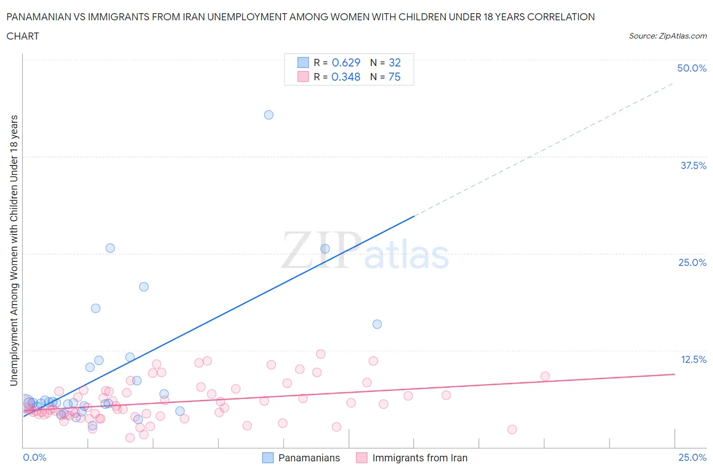 Panamanian vs Immigrants from Iran Unemployment Among Women with Children Under 18 years