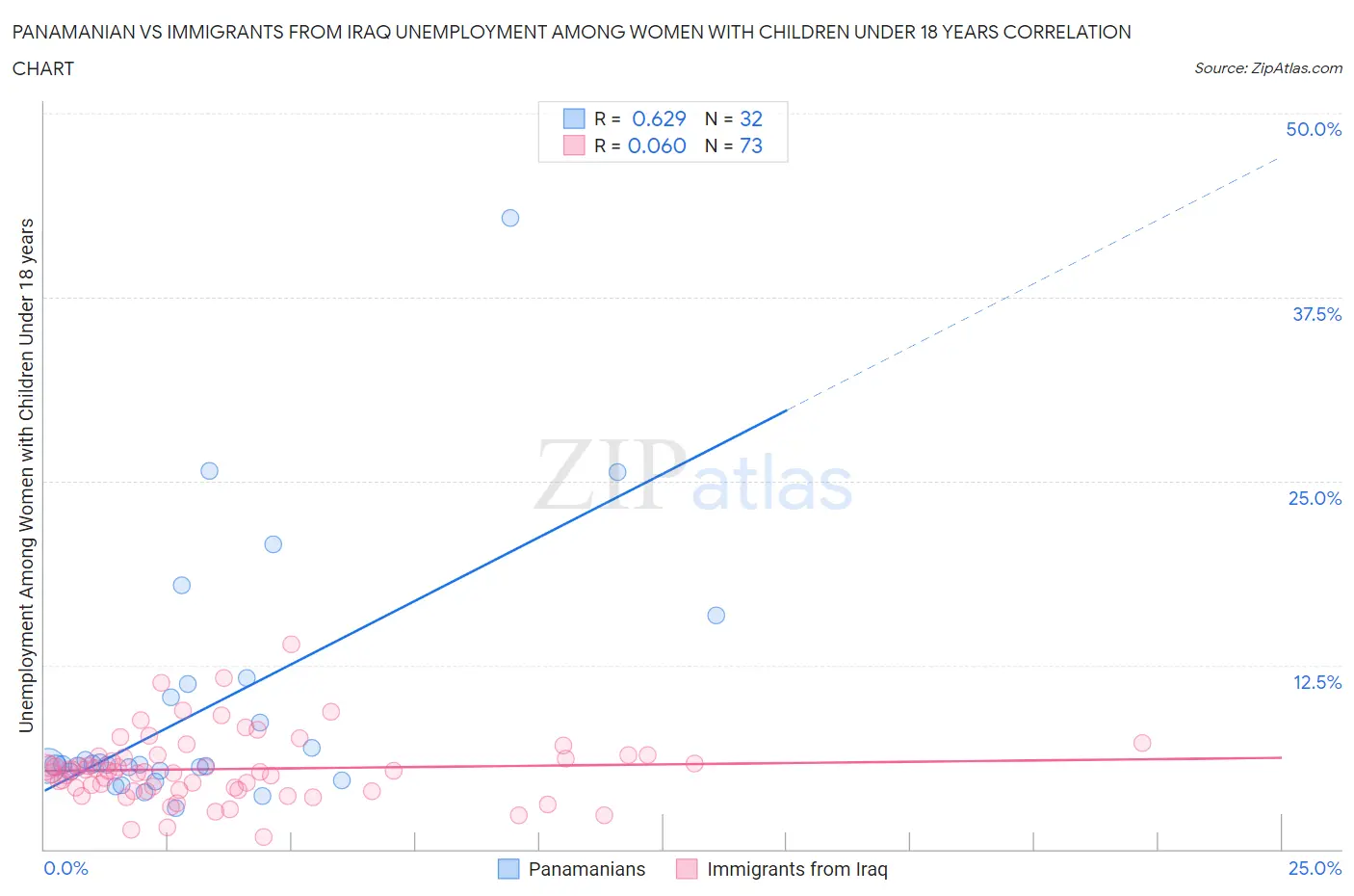 Panamanian vs Immigrants from Iraq Unemployment Among Women with Children Under 18 years