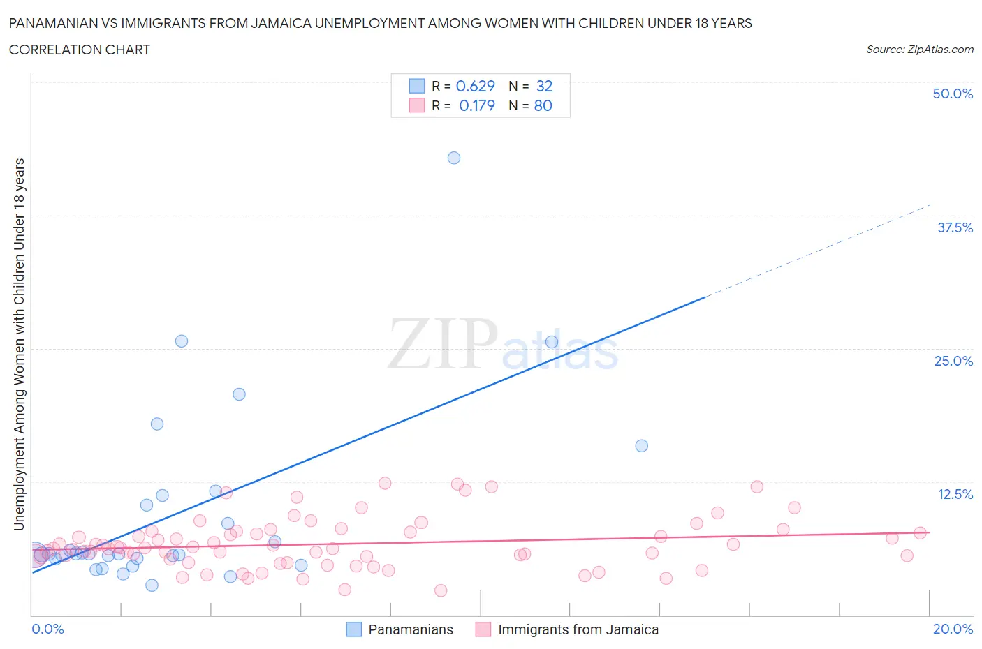 Panamanian vs Immigrants from Jamaica Unemployment Among Women with Children Under 18 years