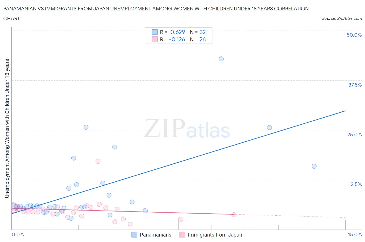 Panamanian vs Immigrants from Japan Unemployment Among Women with Children Under 18 years