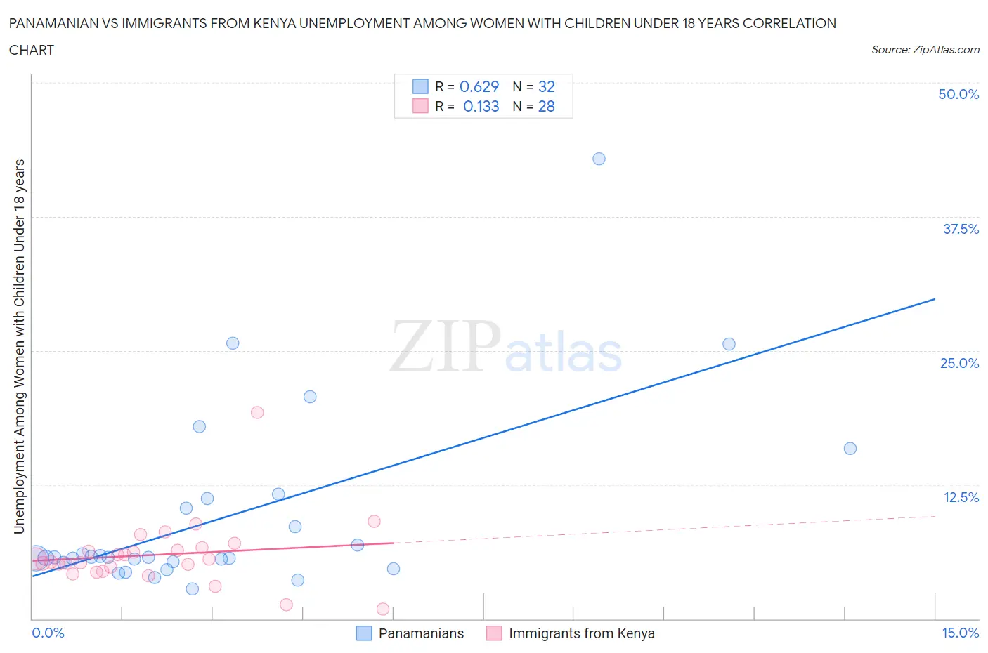 Panamanian vs Immigrants from Kenya Unemployment Among Women with Children Under 18 years