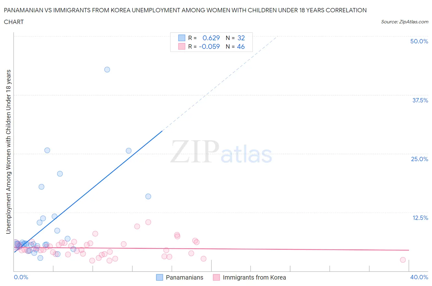 Panamanian vs Immigrants from Korea Unemployment Among Women with Children Under 18 years