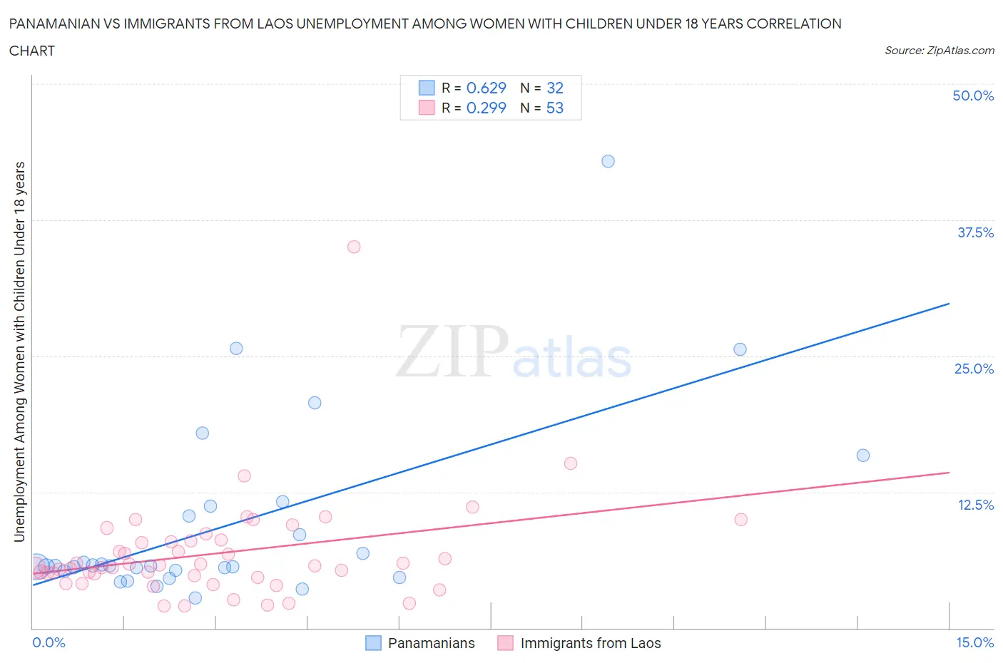 Panamanian vs Immigrants from Laos Unemployment Among Women with Children Under 18 years