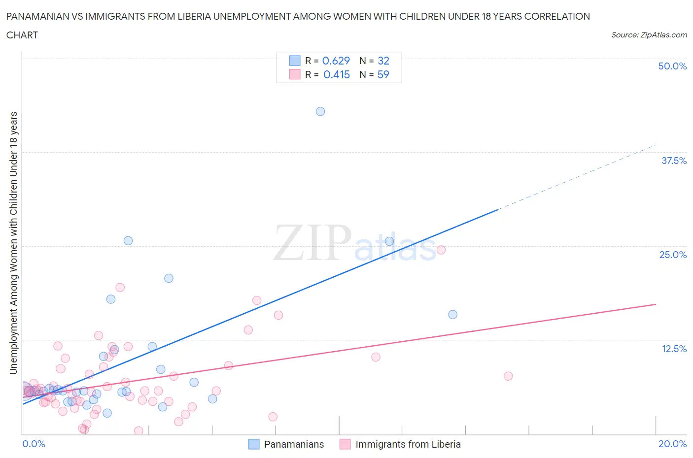 Panamanian vs Immigrants from Liberia Unemployment Among Women with Children Under 18 years