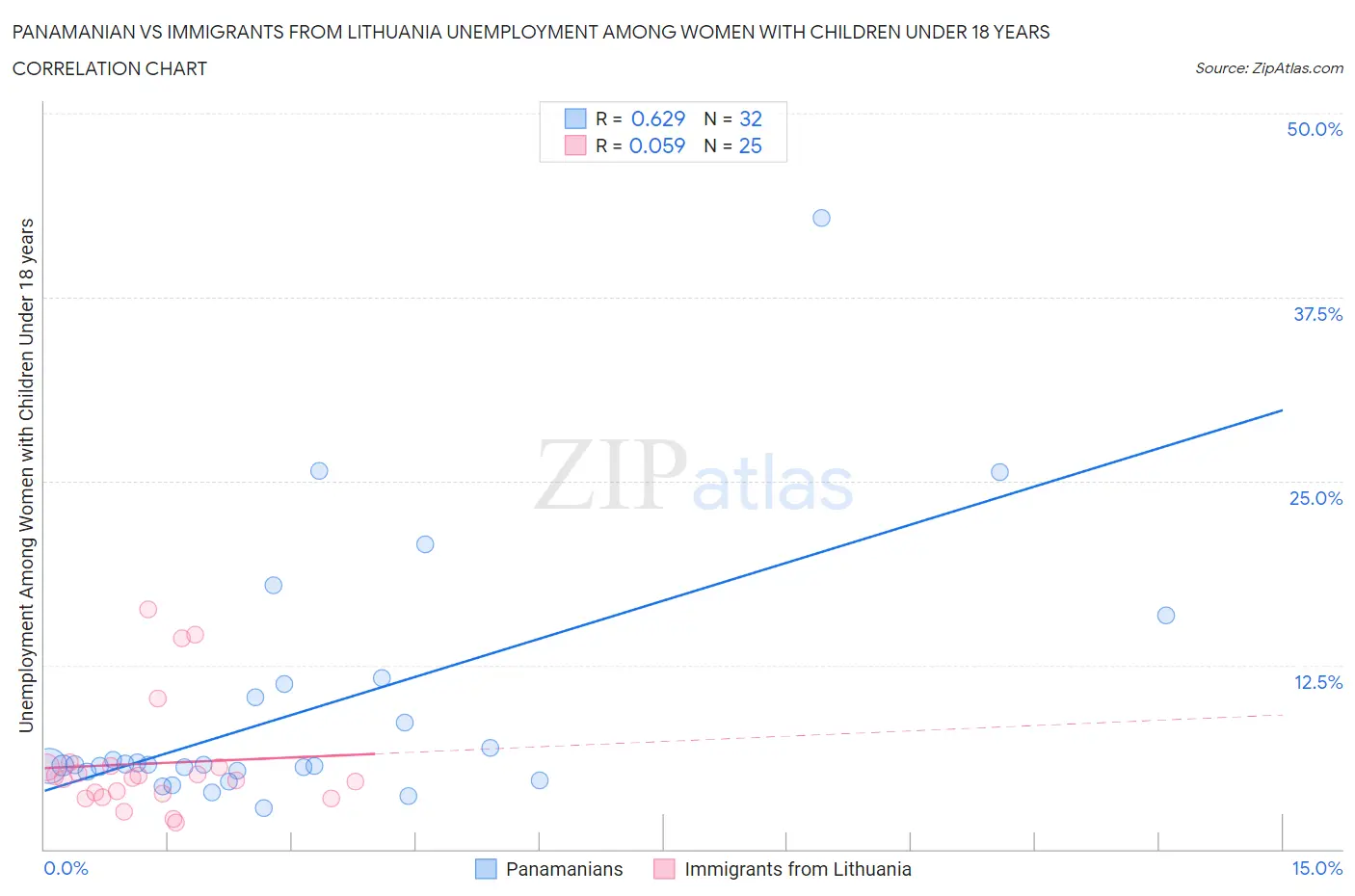 Panamanian vs Immigrants from Lithuania Unemployment Among Women with Children Under 18 years