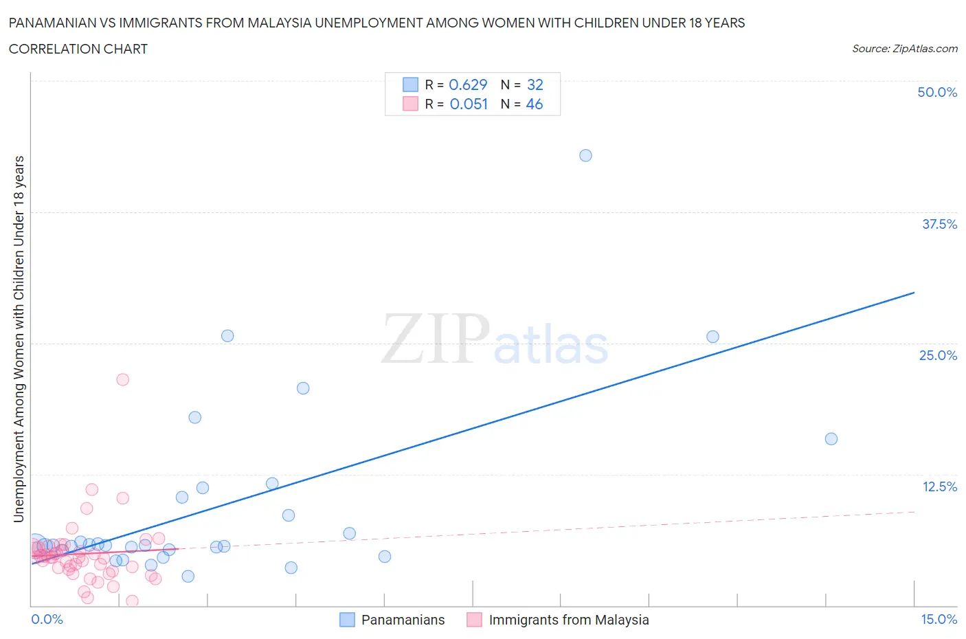 Panamanian vs Immigrants from Malaysia Unemployment Among Women with Children Under 18 years