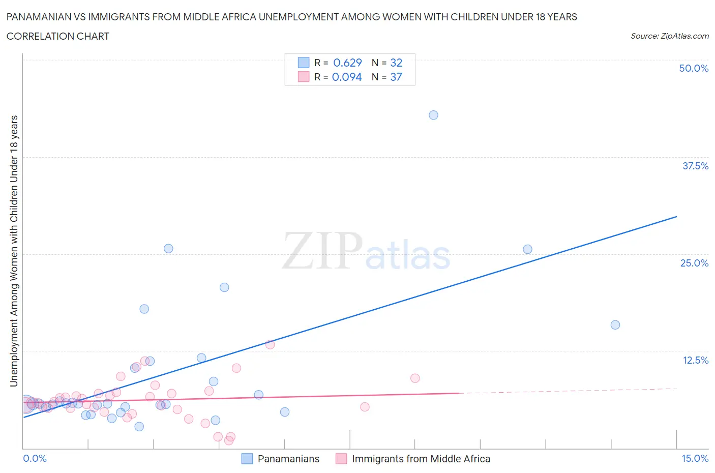 Panamanian vs Immigrants from Middle Africa Unemployment Among Women with Children Under 18 years