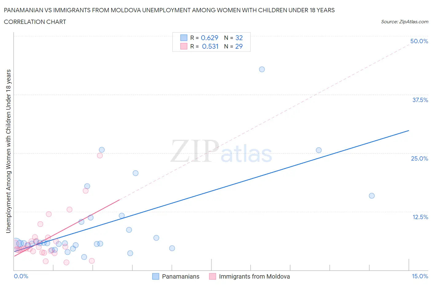 Panamanian vs Immigrants from Moldova Unemployment Among Women with Children Under 18 years