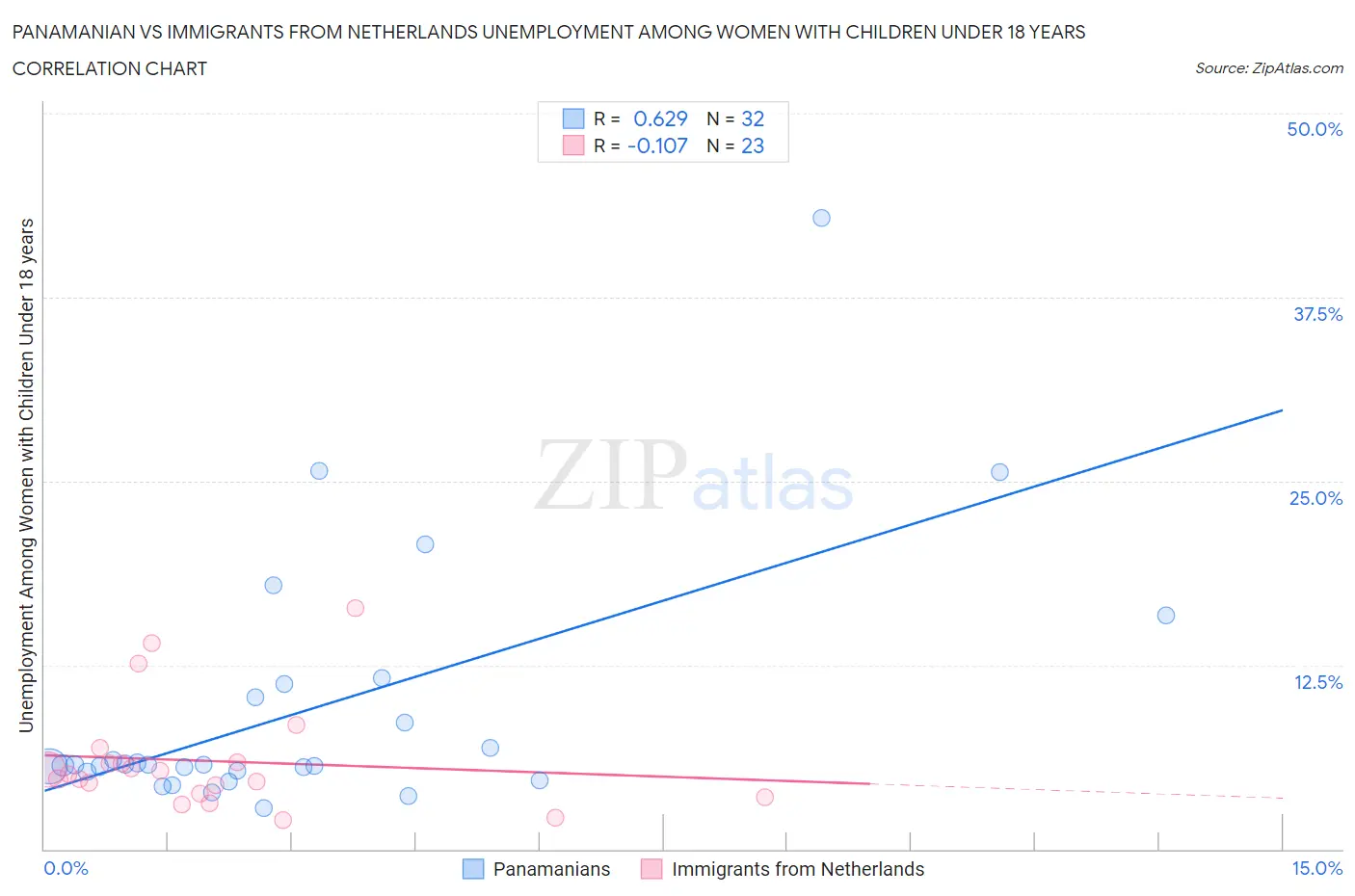 Panamanian vs Immigrants from Netherlands Unemployment Among Women with Children Under 18 years
