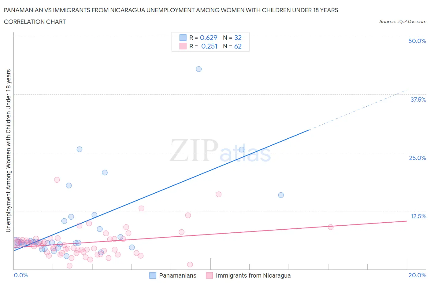 Panamanian vs Immigrants from Nicaragua Unemployment Among Women with Children Under 18 years