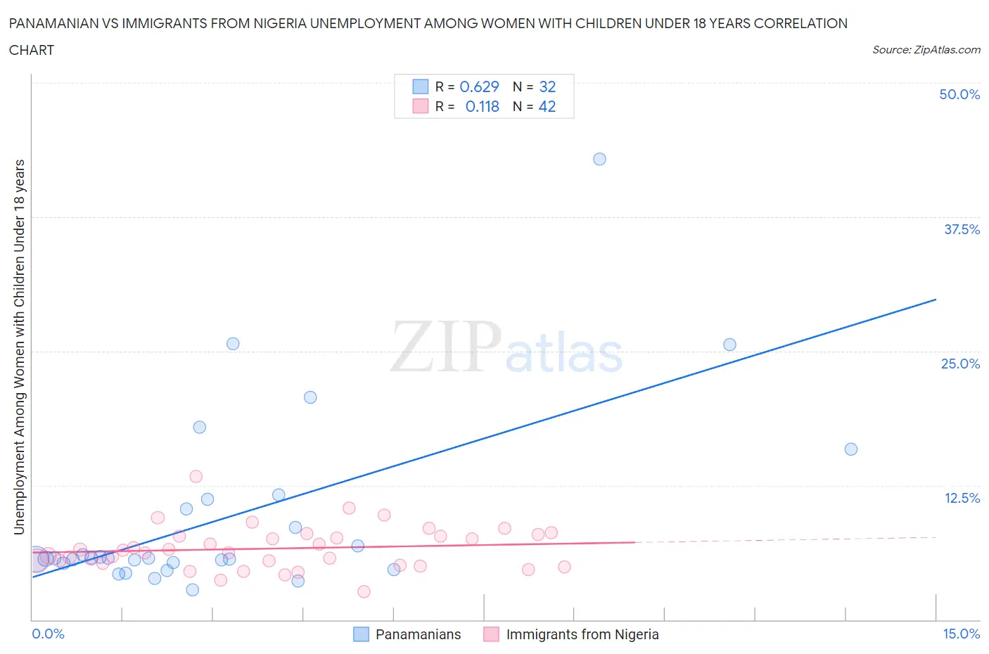 Panamanian vs Immigrants from Nigeria Unemployment Among Women with Children Under 18 years