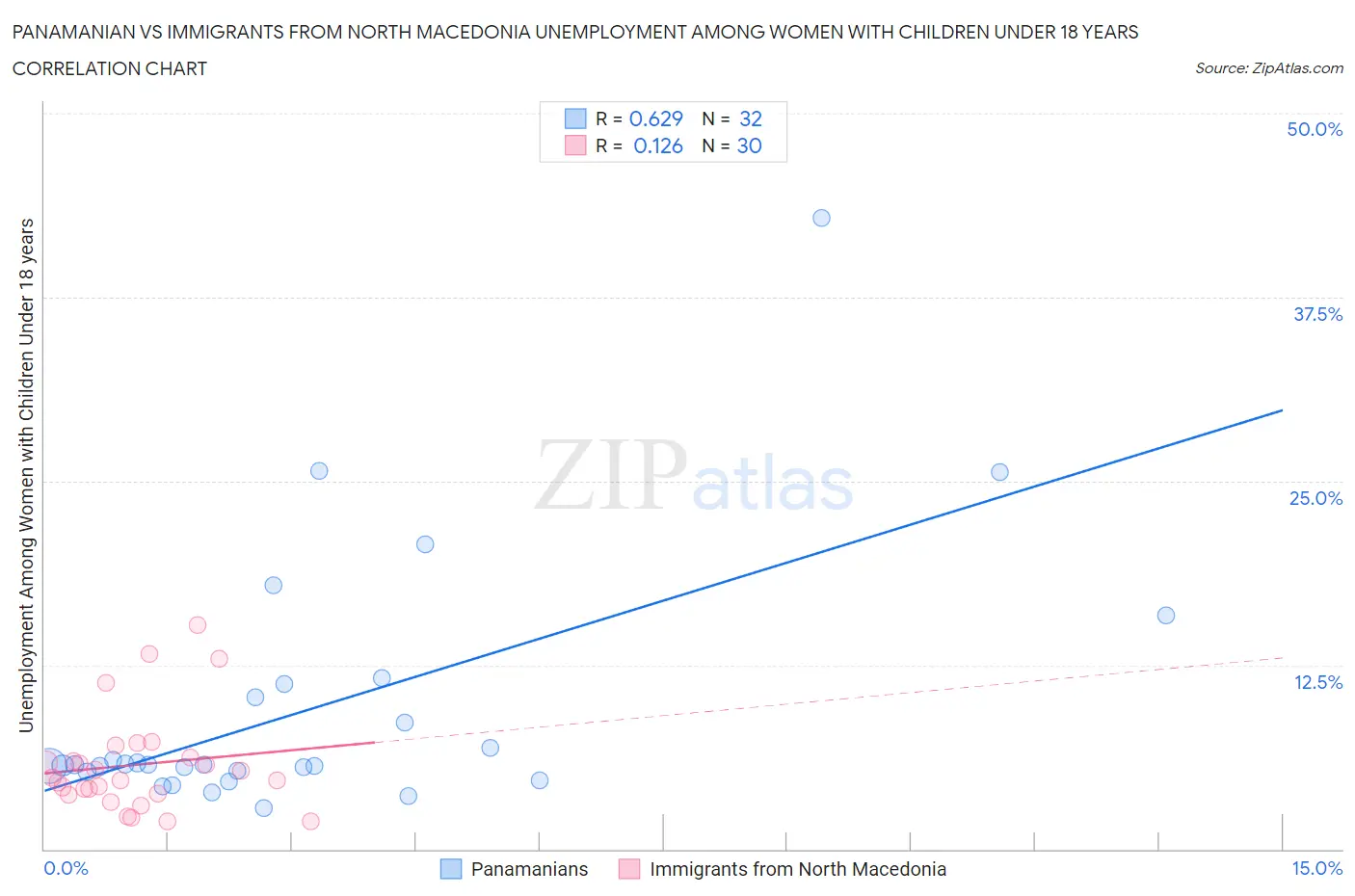 Panamanian vs Immigrants from North Macedonia Unemployment Among Women with Children Under 18 years