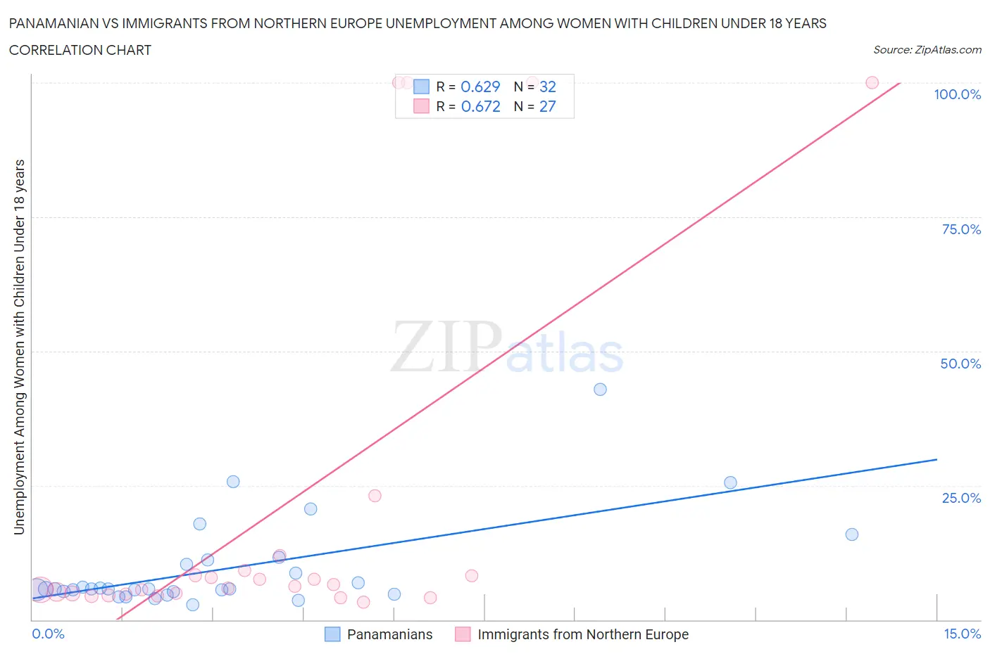 Panamanian vs Immigrants from Northern Europe Unemployment Among Women with Children Under 18 years