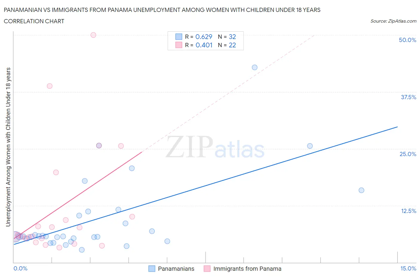 Panamanian vs Immigrants from Panama Unemployment Among Women with Children Under 18 years