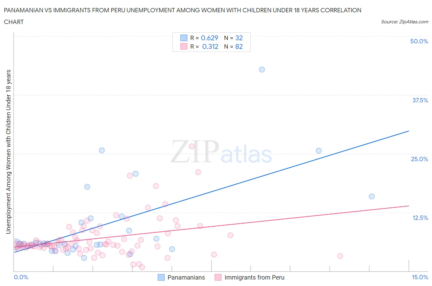 Panamanian vs Immigrants from Peru Unemployment Among Women with Children Under 18 years