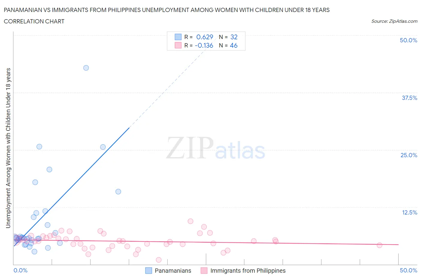 Panamanian vs Immigrants from Philippines Unemployment Among Women with Children Under 18 years
