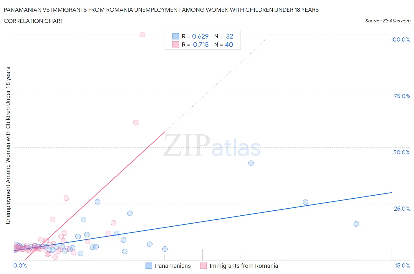 Panamanian vs Immigrants from Romania Unemployment Among Women with Children Under 18 years
