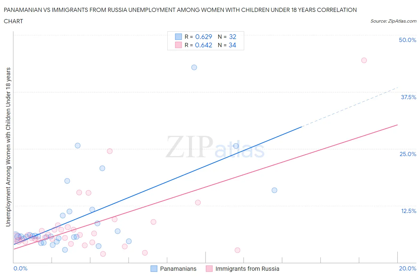 Panamanian vs Immigrants from Russia Unemployment Among Women with Children Under 18 years