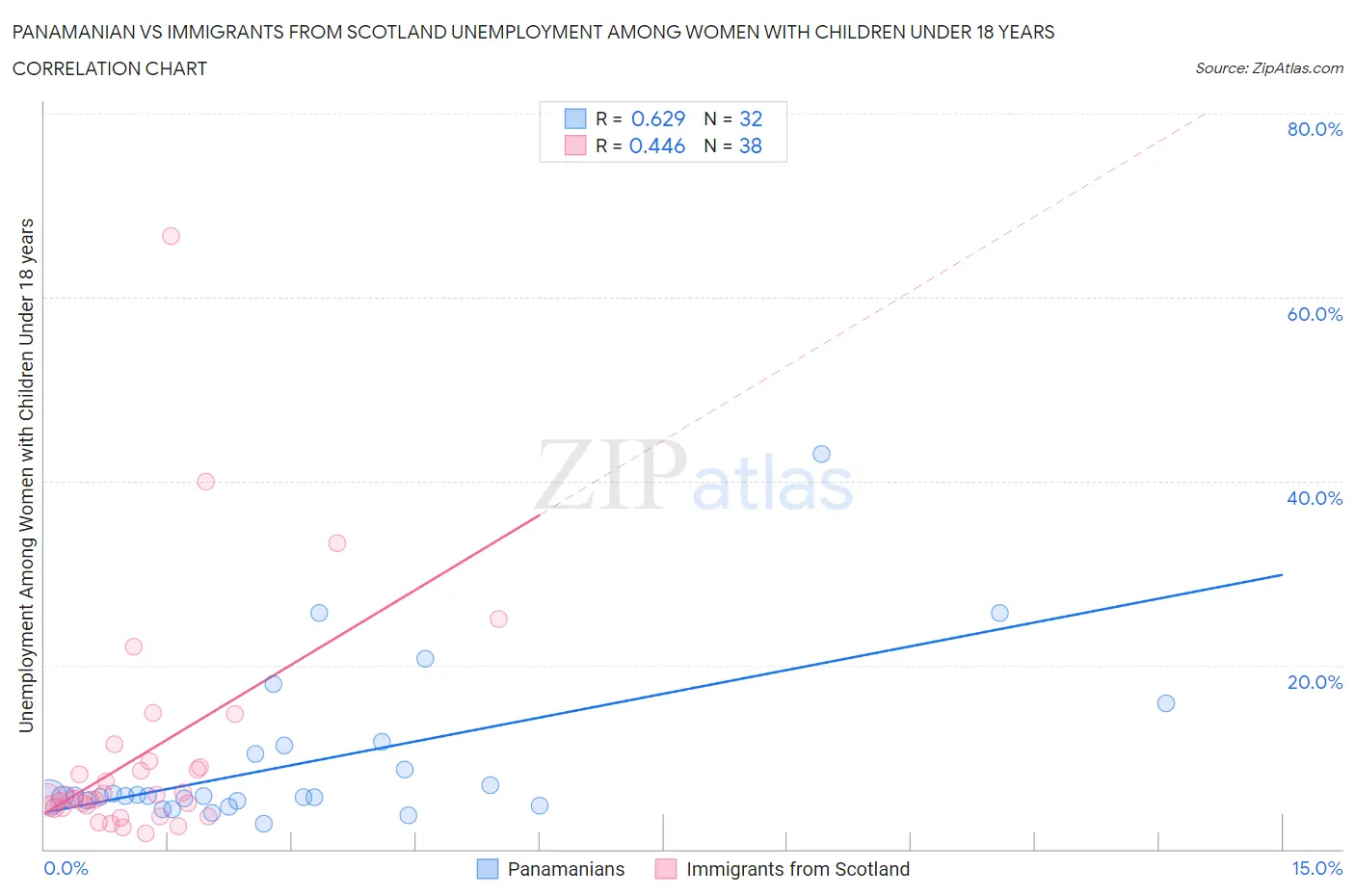 Panamanian vs Immigrants from Scotland Unemployment Among Women with Children Under 18 years