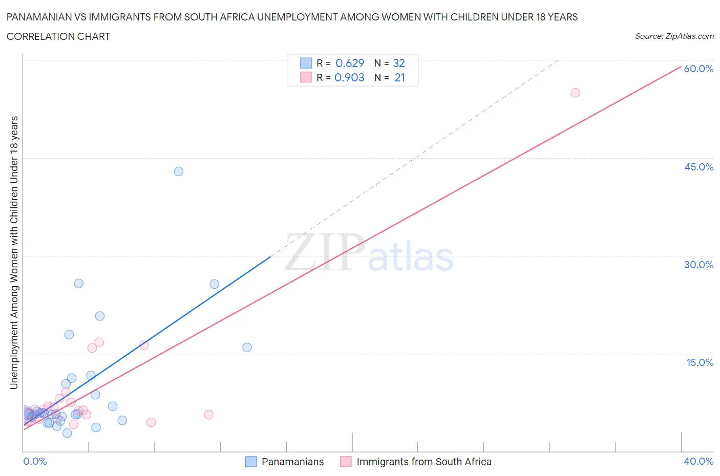 Panamanian vs Immigrants from South Africa Unemployment Among Women with Children Under 18 years