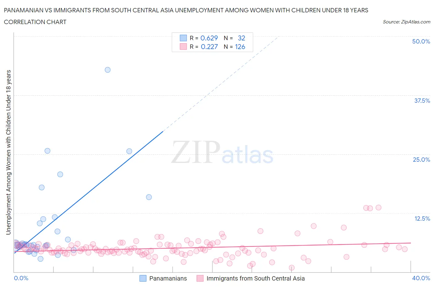 Panamanian vs Immigrants from South Central Asia Unemployment Among Women with Children Under 18 years