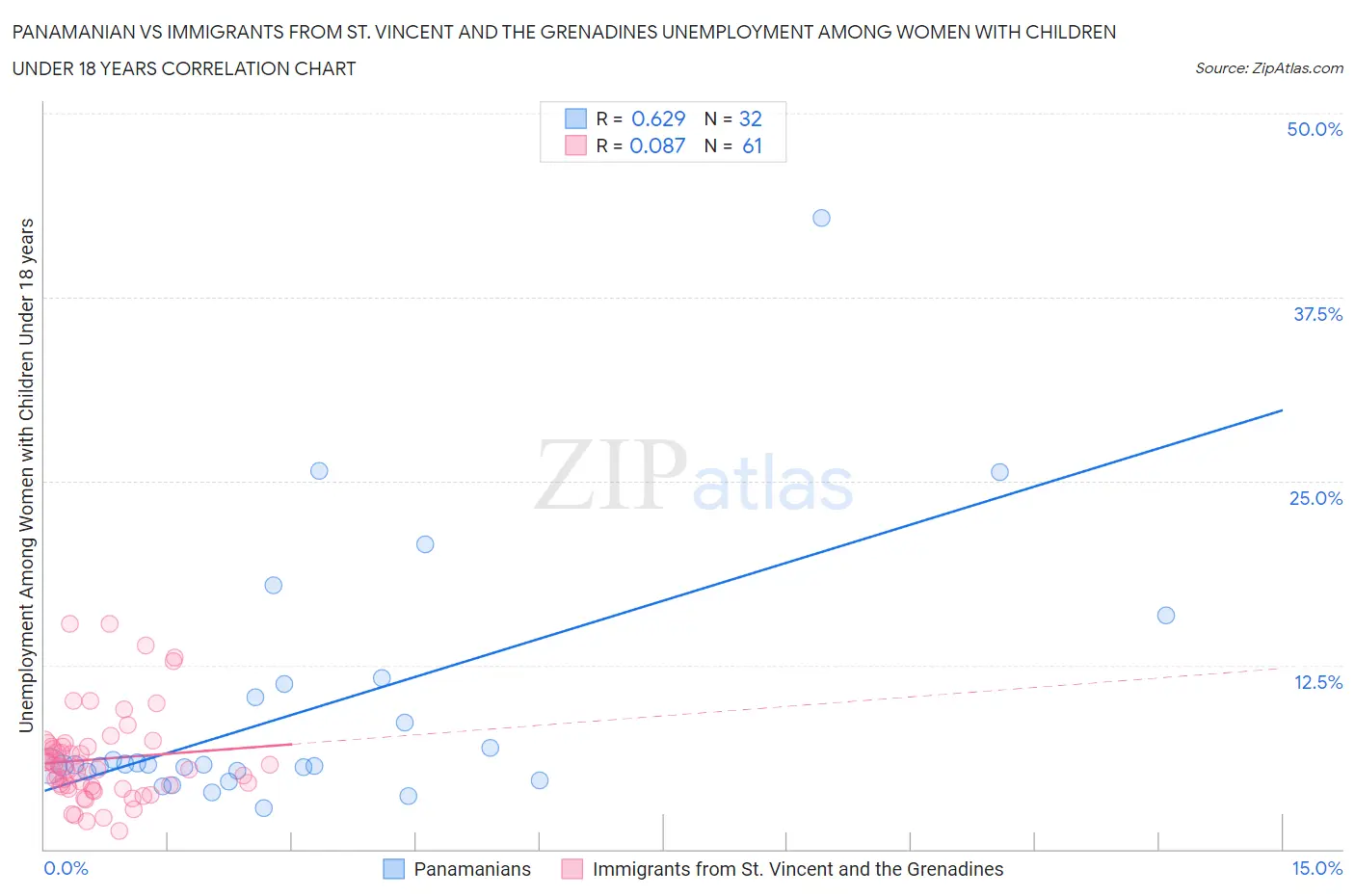 Panamanian vs Immigrants from St. Vincent and the Grenadines Unemployment Among Women with Children Under 18 years