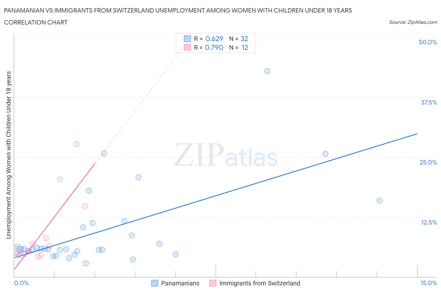 Panamanian vs Immigrants from Switzerland Unemployment Among Women with Children Under 18 years