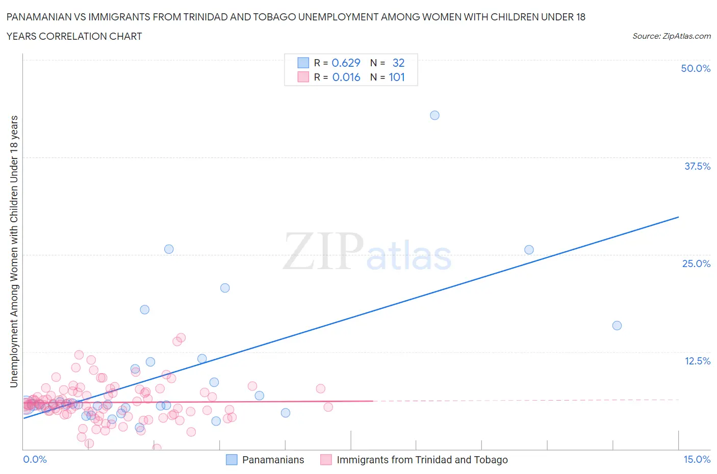 Panamanian vs Immigrants from Trinidad and Tobago Unemployment Among Women with Children Under 18 years