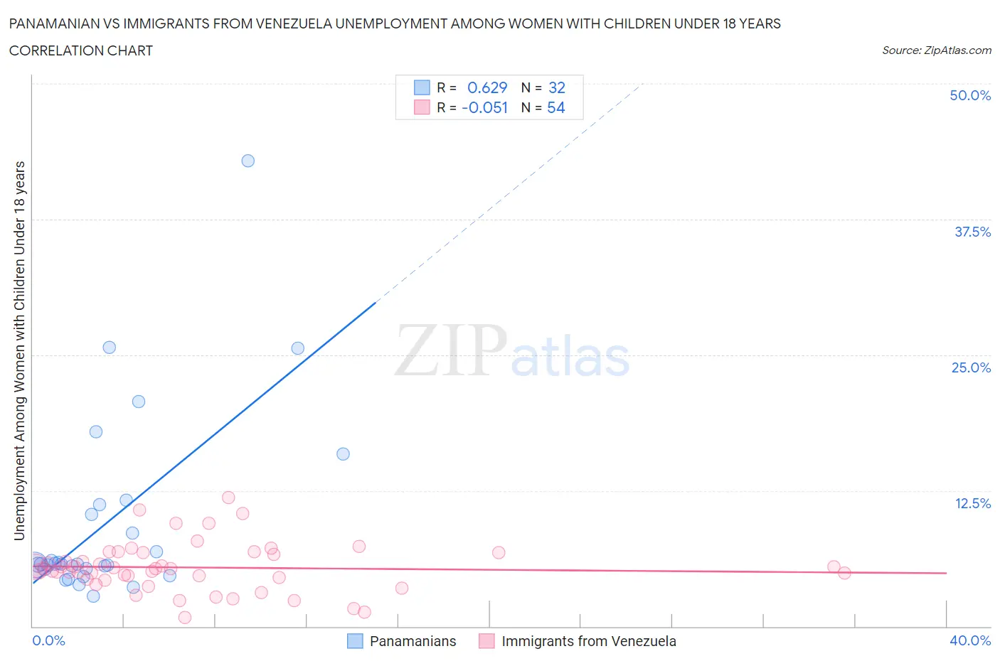 Panamanian vs Immigrants from Venezuela Unemployment Among Women with Children Under 18 years