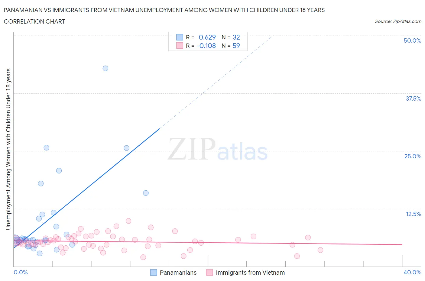 Panamanian vs Immigrants from Vietnam Unemployment Among Women with Children Under 18 years
